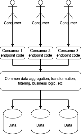 Diagram showing API architecture with common aggregation / business logic layer with unique endpoint code bases pulling from it for each unique endpoint